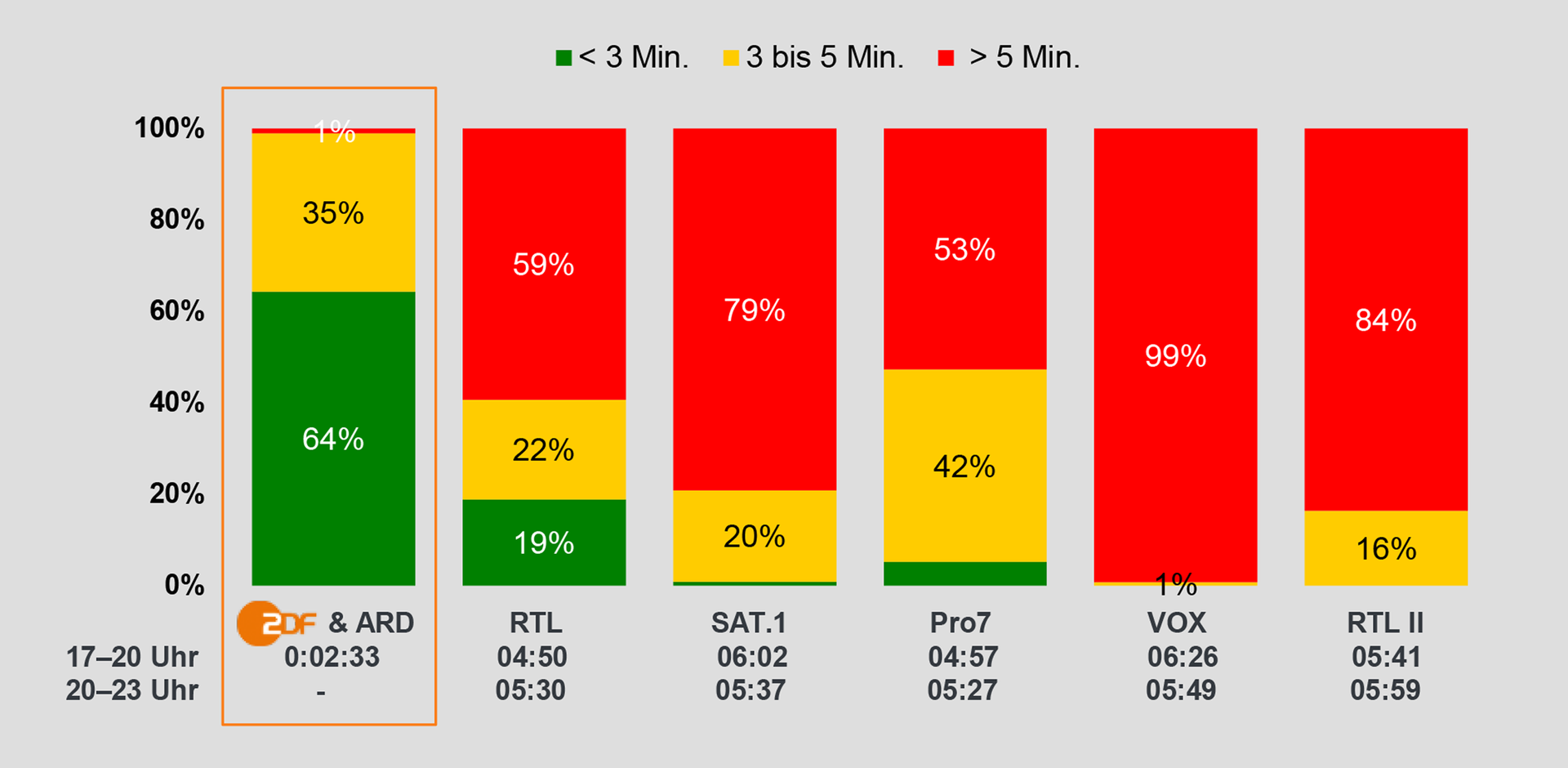 Kurze Werbeblocklängen bei den Öffentlich-rechtlichen (© ZDF Werbefernsehen GmbH)